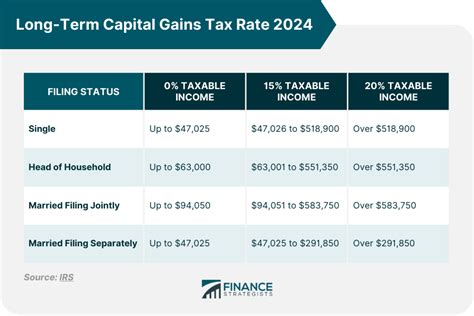 long term capital gains tax rate 2024 table